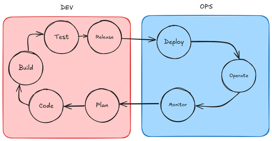 Ciclo DevOps